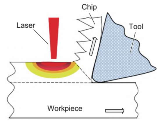 Forschungsfortschritt der lasererwärmungsunterstützten Schneidtechnologie