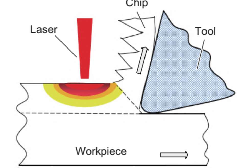 Progresso da pesquisa da tecnologia de corte assistido por aquecimento a laser