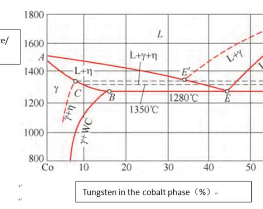 Tratamento térmico de produtos de carboneto de tungstênio