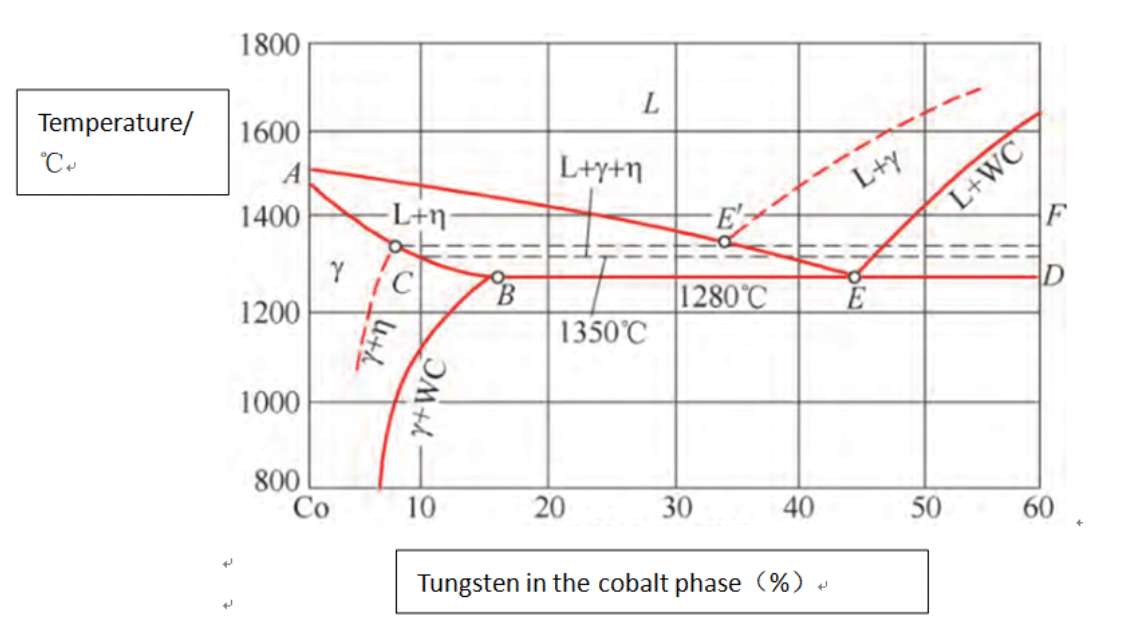 Heat Treatment of Tungsten Carbide Products