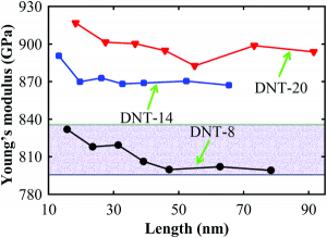 Figure 7. Module de Young de trois types de nanofils de carbone diamantés différents de la référence